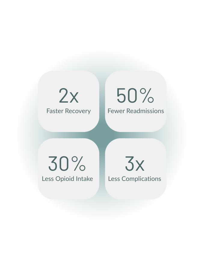 Four circular icons with text about benefits of SurgicalRx program (2x faster recovery, 50% fewer readmissions, 30% less opioid intake, 3x less complications) on a light gray background